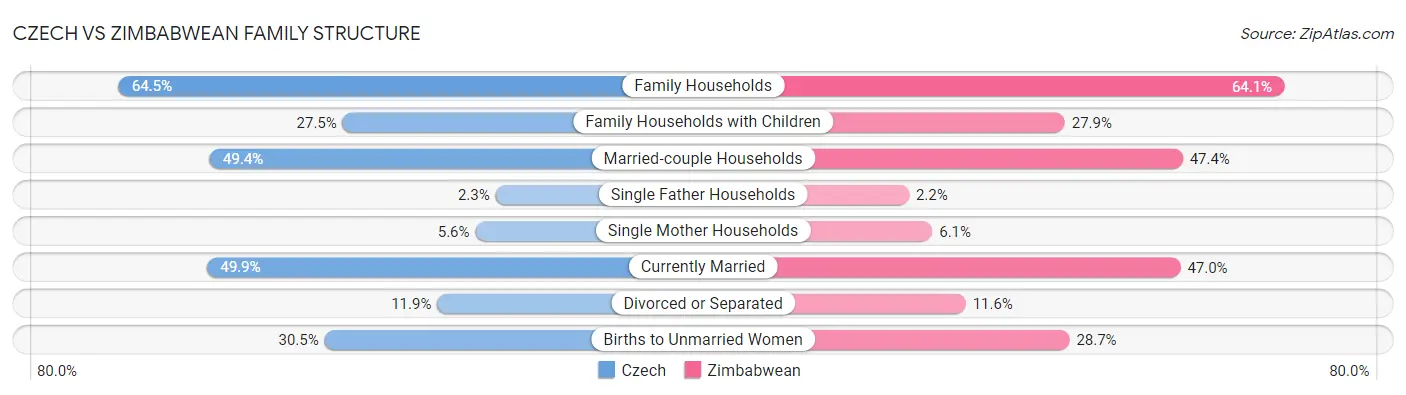 Czech vs Zimbabwean Family Structure