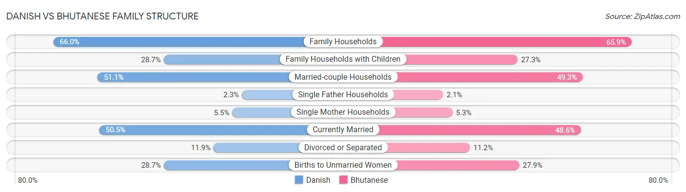 Danish vs Bhutanese Family Structure