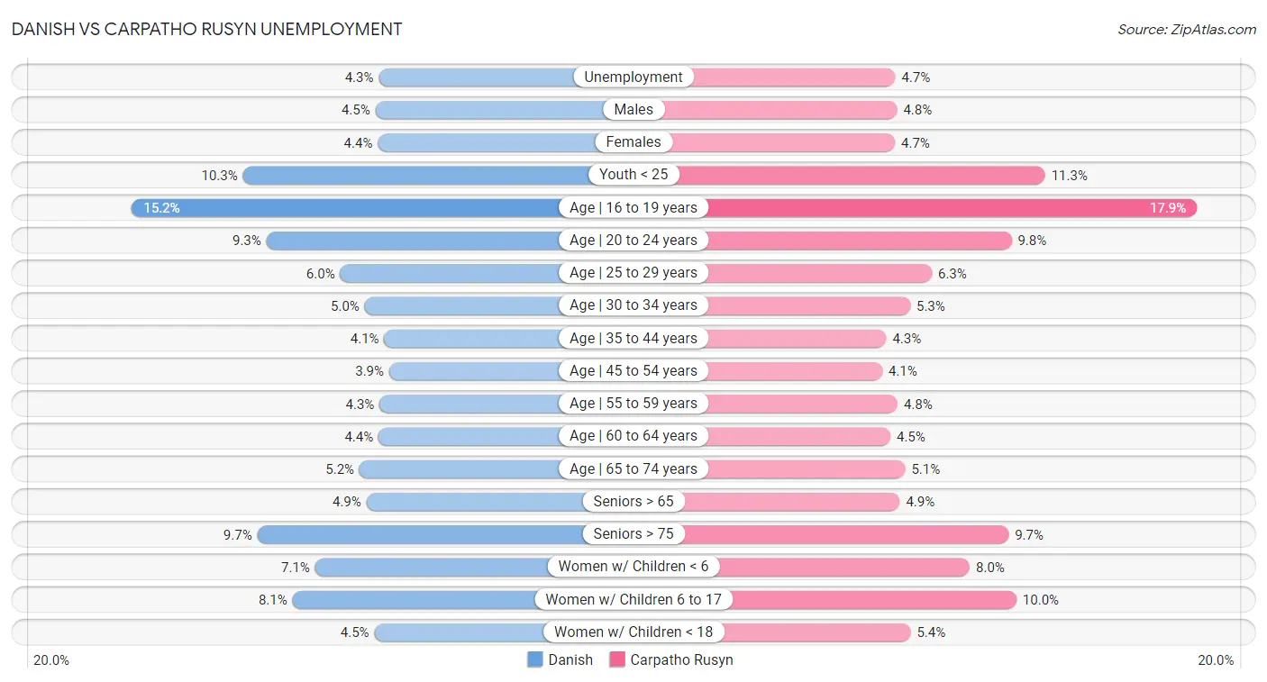 Danish vs Carpatho Rusyn Unemployment