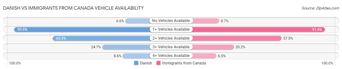 Danish vs Immigrants from Canada Vehicle Availability