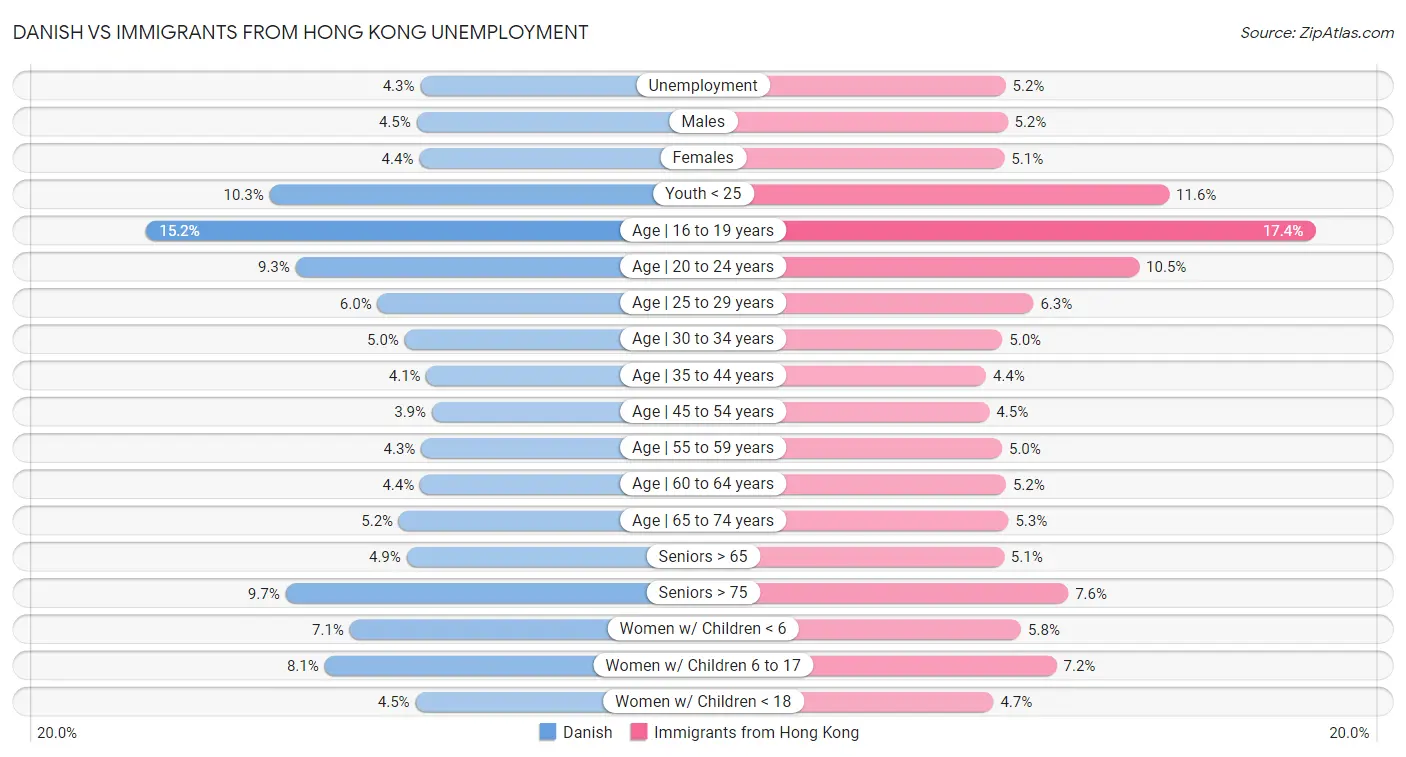 Danish vs Immigrants from Hong Kong Unemployment