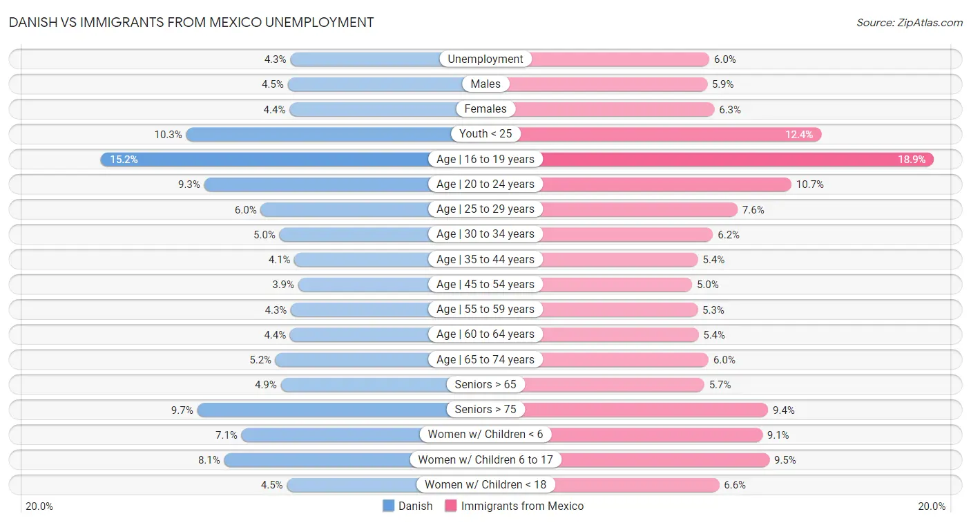 Danish vs Immigrants from Mexico Unemployment