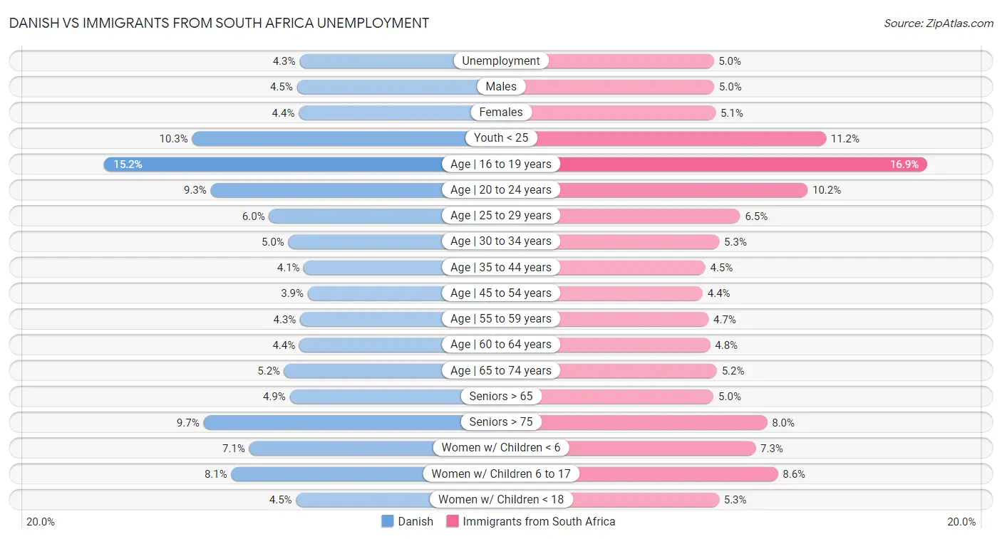 Danish vs Immigrants from South Africa Unemployment