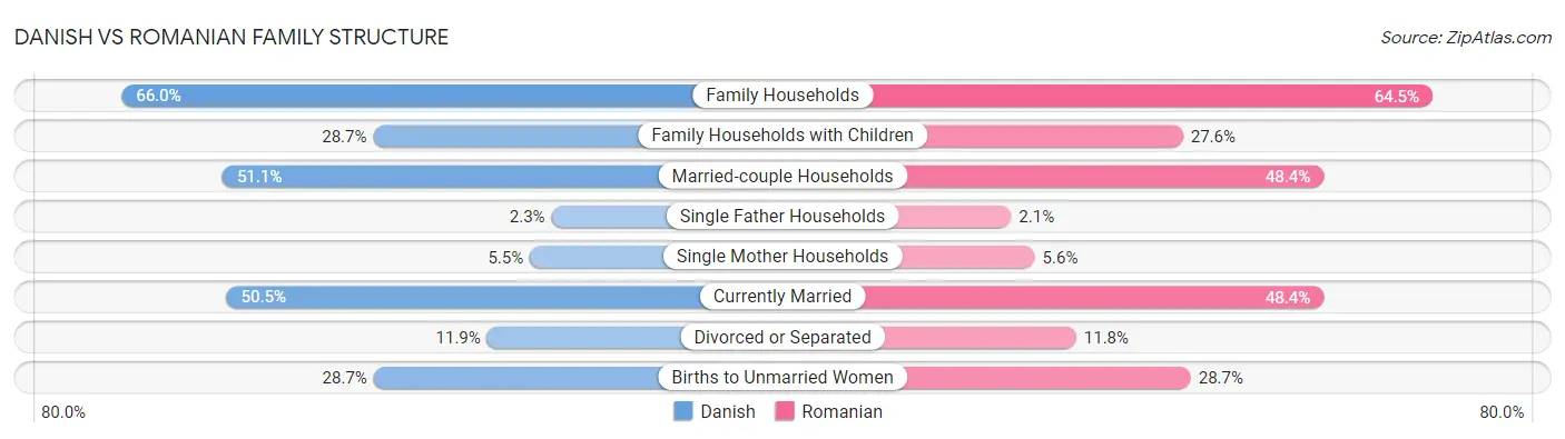 Danish vs Romanian Family Structure