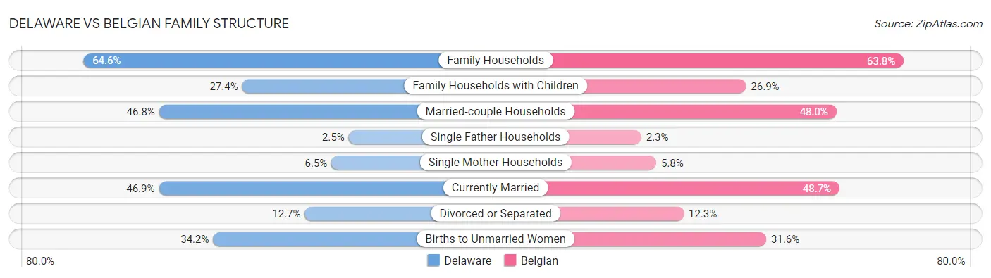 Delaware vs Belgian Family Structure