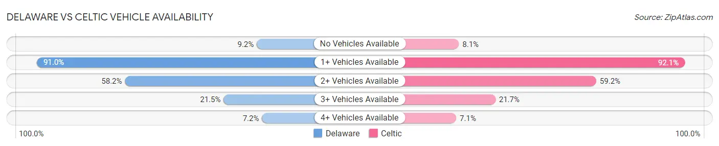 Delaware vs Celtic Vehicle Availability
