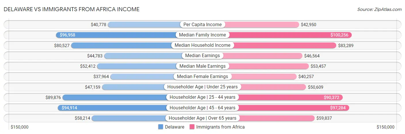 Delaware vs Immigrants from Africa Income