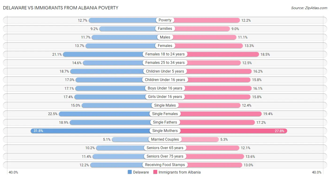 Delaware vs Immigrants from Albania Poverty