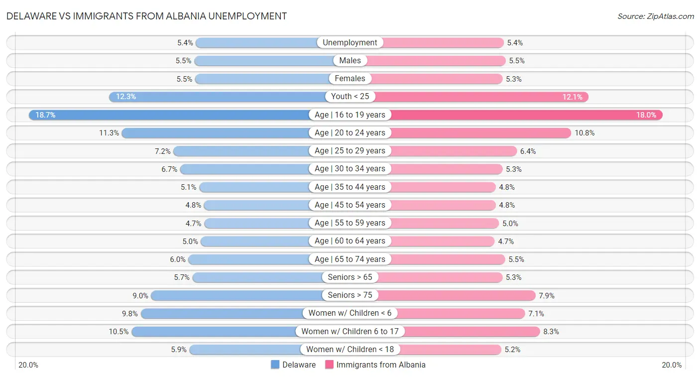 Delaware vs Immigrants from Albania Unemployment
