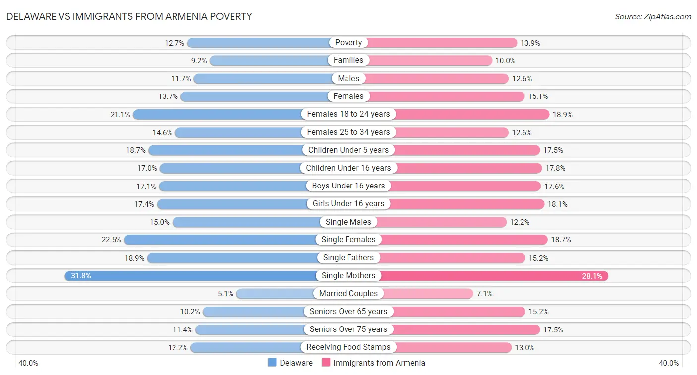 Delaware vs Immigrants from Armenia Poverty
