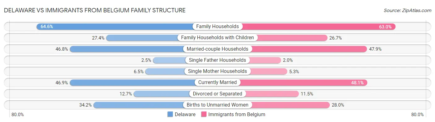Delaware vs Immigrants from Belgium Family Structure