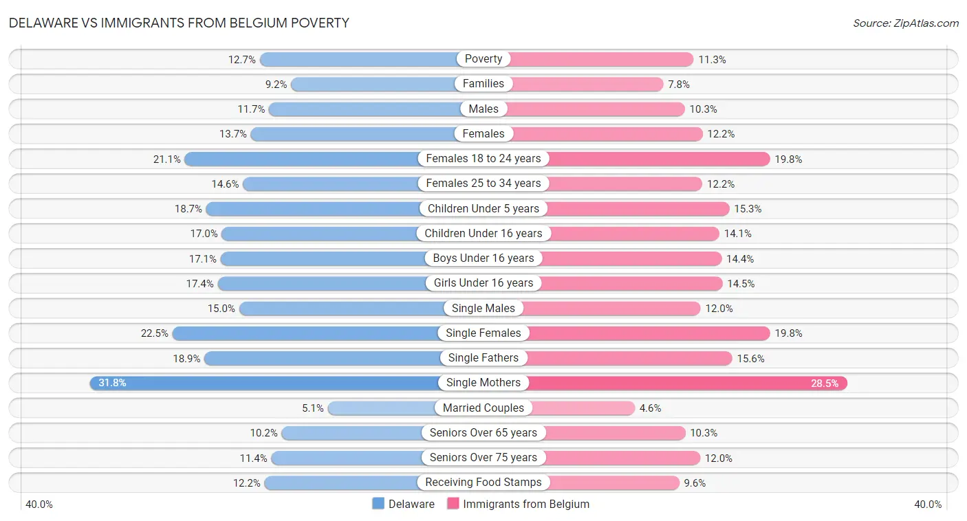 Delaware vs Immigrants from Belgium Poverty