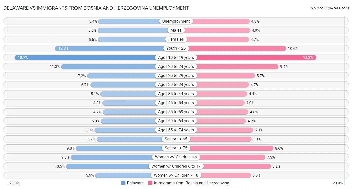 Delaware vs Immigrants from Bosnia and Herzegovina Unemployment