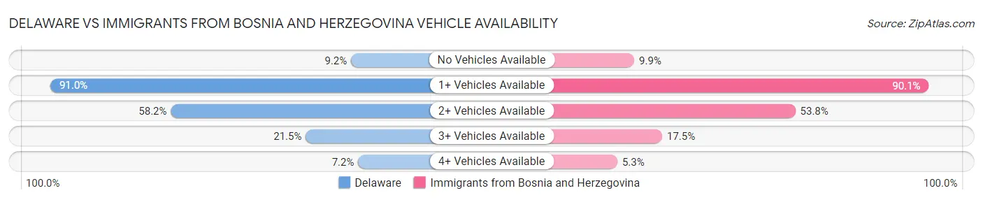 Delaware vs Immigrants from Bosnia and Herzegovina Vehicle Availability