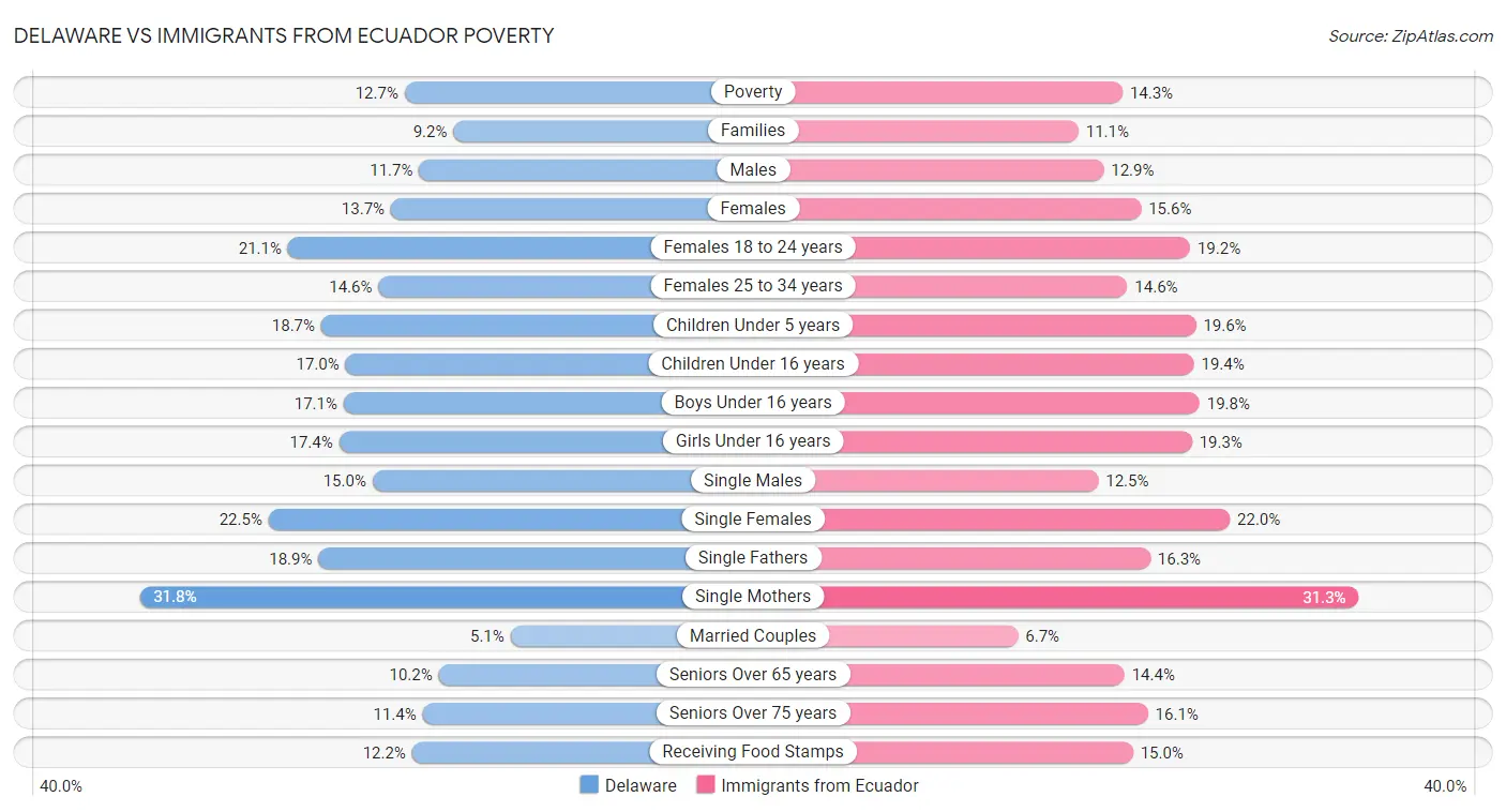 Delaware vs Immigrants from Ecuador Poverty