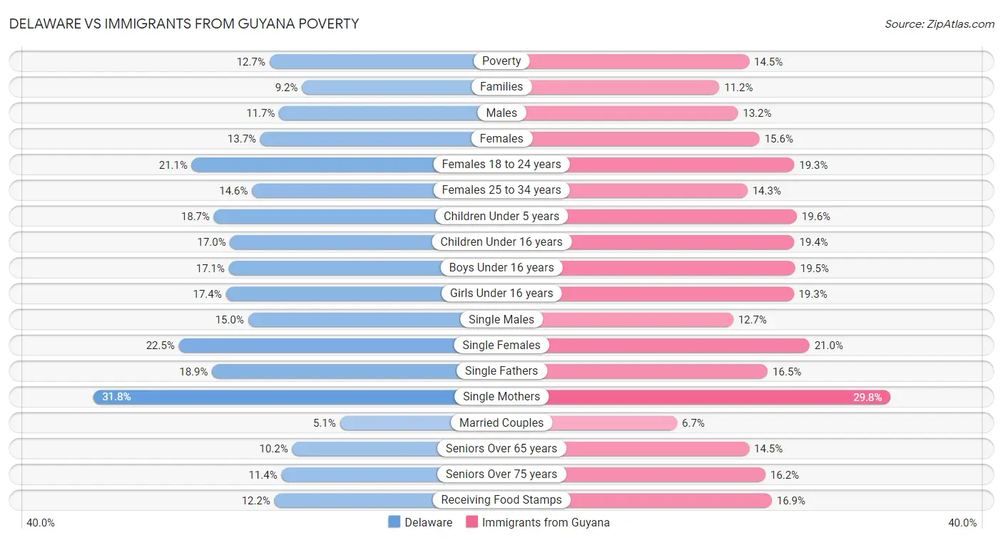 Delaware vs Immigrants from Guyana Poverty