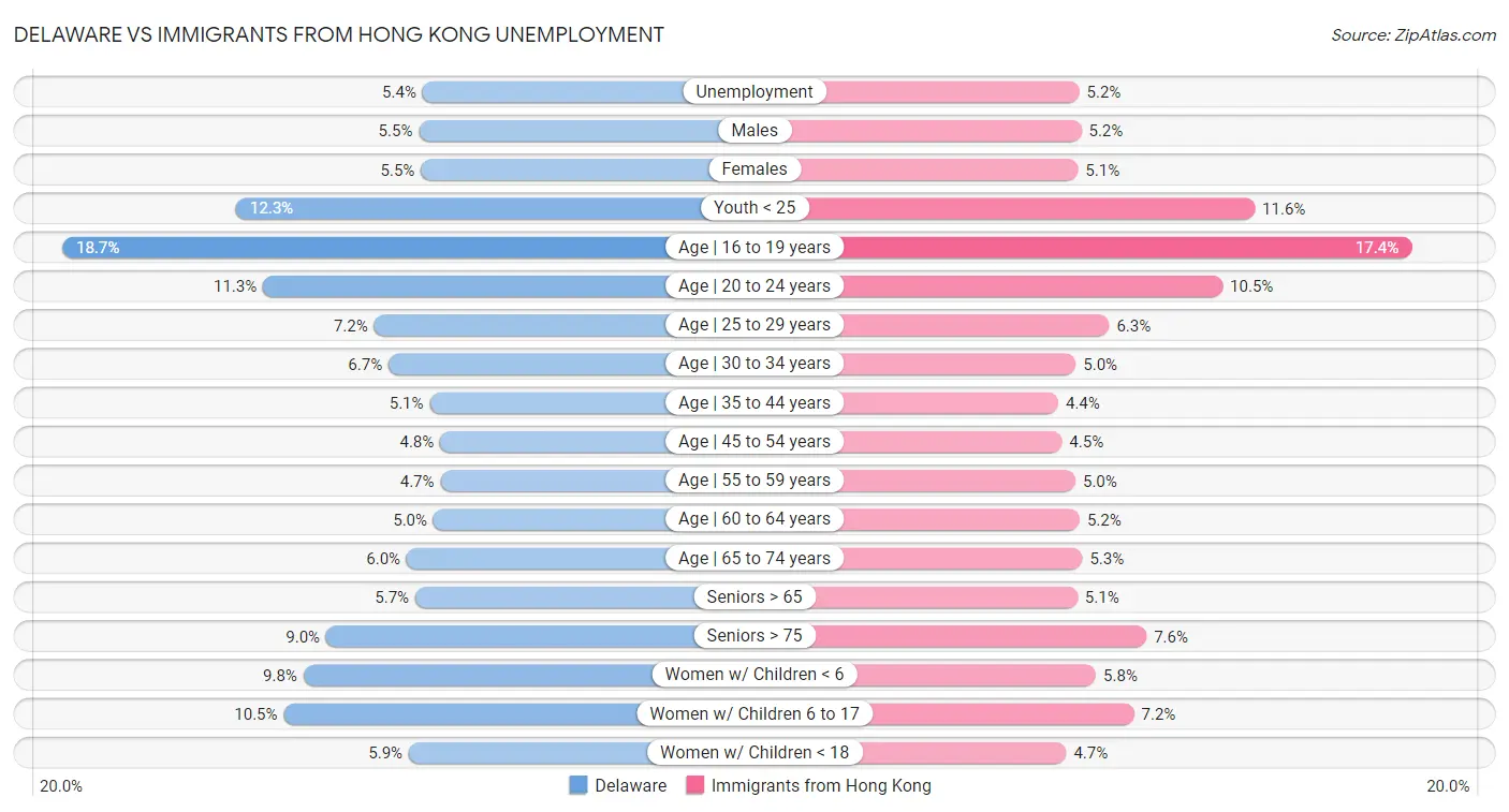 Delaware vs Immigrants from Hong Kong Unemployment