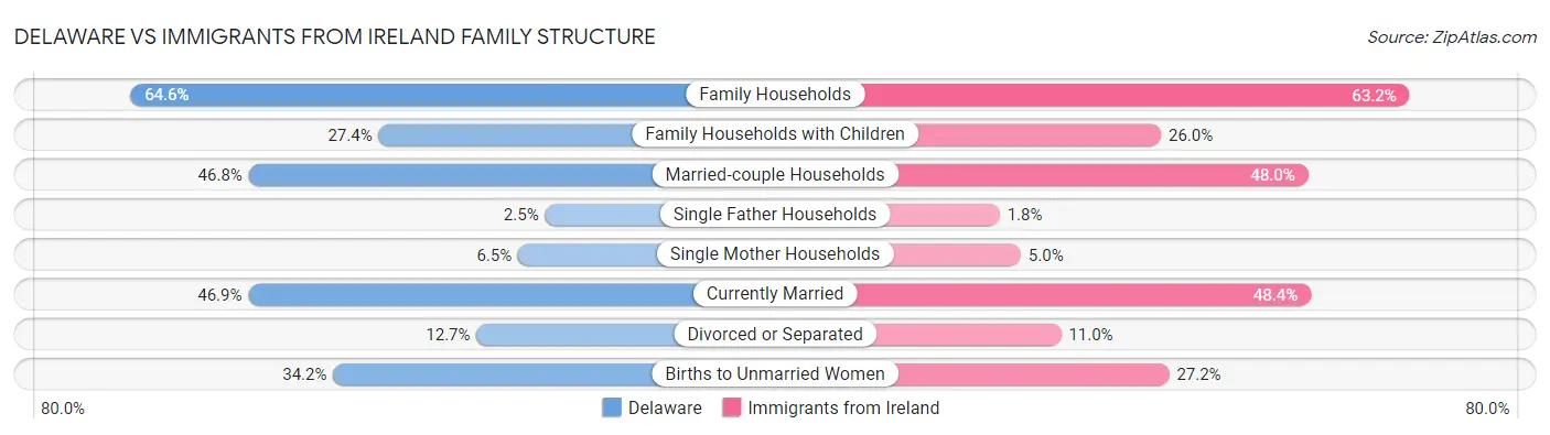 Delaware vs Immigrants from Ireland Family Structure