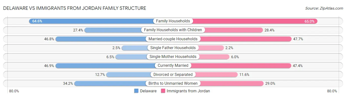 Delaware vs Immigrants from Jordan Family Structure