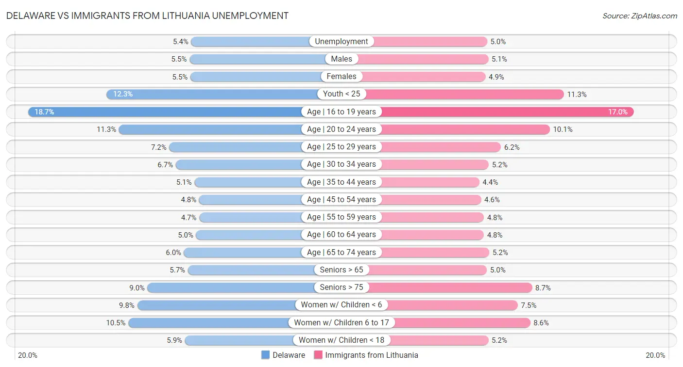 Delaware vs Immigrants from Lithuania Unemployment