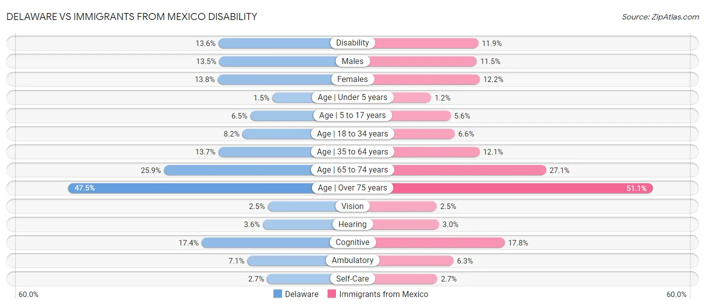 Delaware vs Immigrants from Mexico Disability