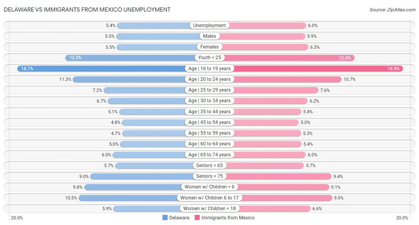 Delaware vs Immigrants from Mexico Unemployment