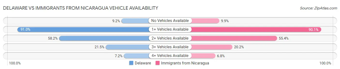 Delaware vs Immigrants from Nicaragua Vehicle Availability