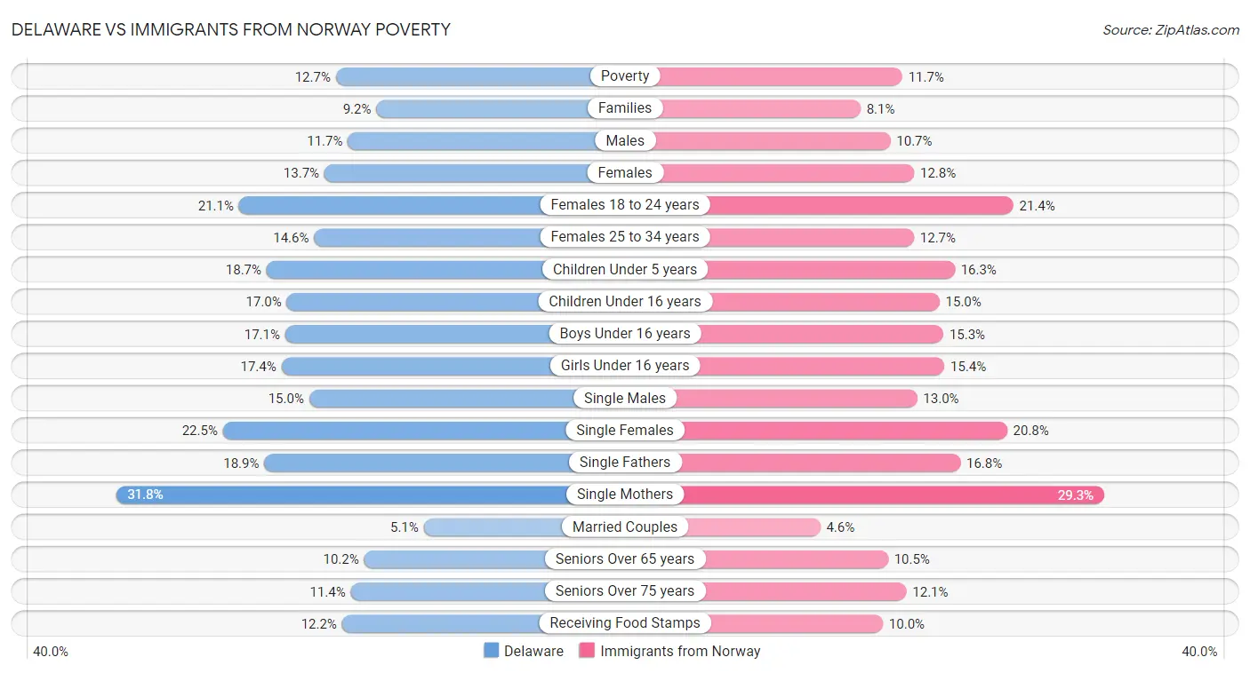 Delaware vs Immigrants from Norway Poverty