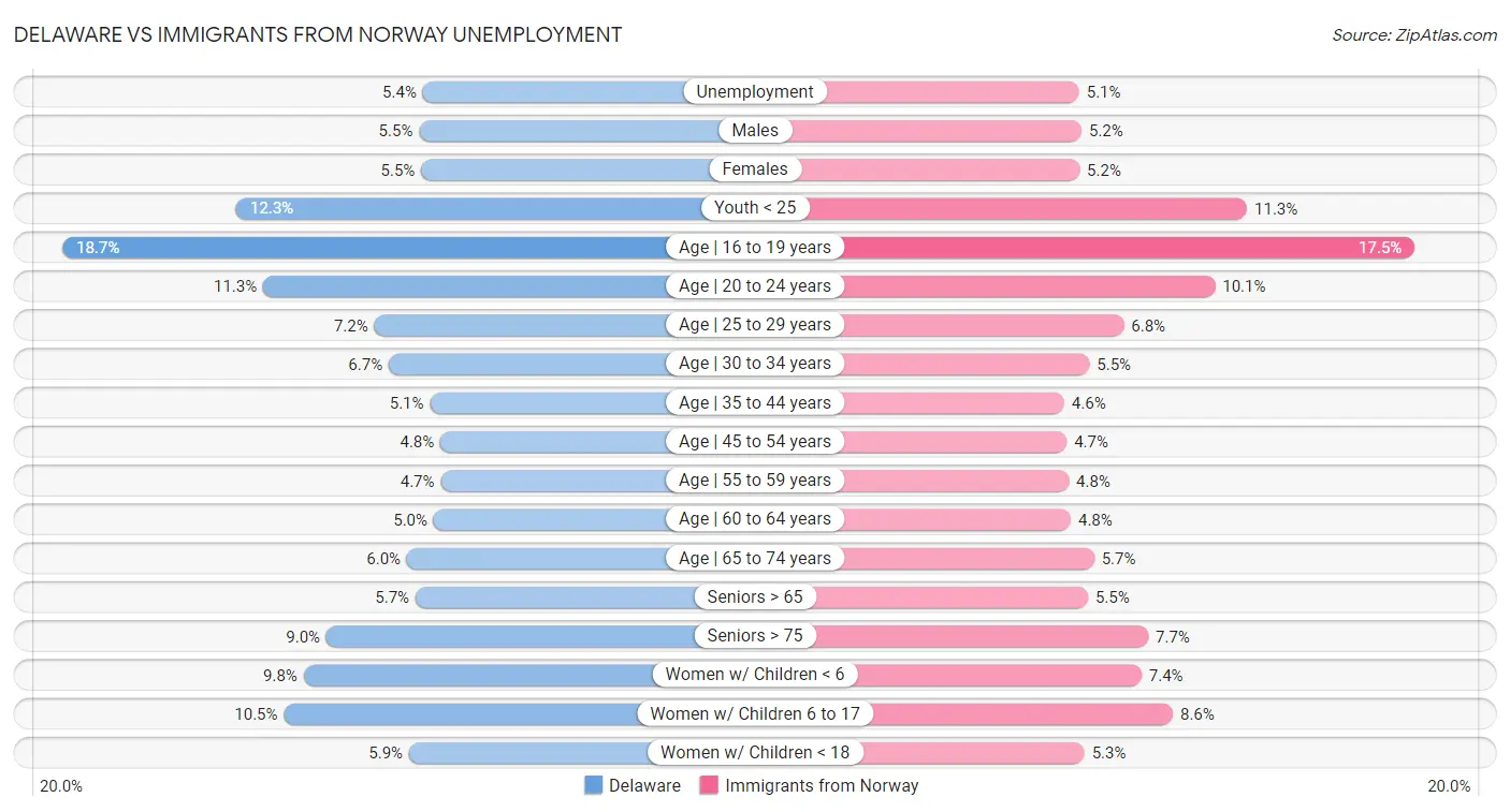 Delaware vs Immigrants from Norway Unemployment