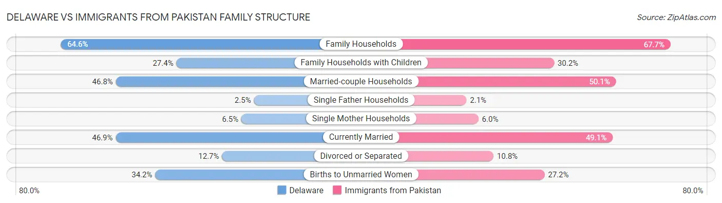 Delaware vs Immigrants from Pakistan Family Structure