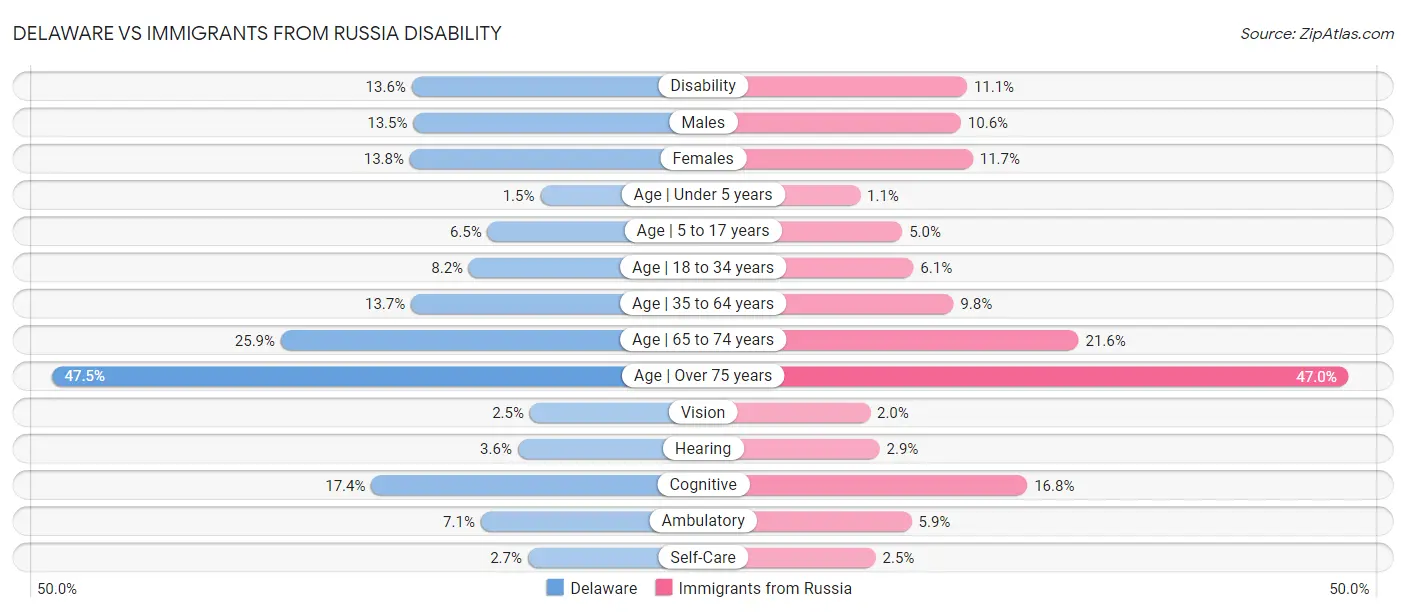 Delaware vs Immigrants from Russia Disability