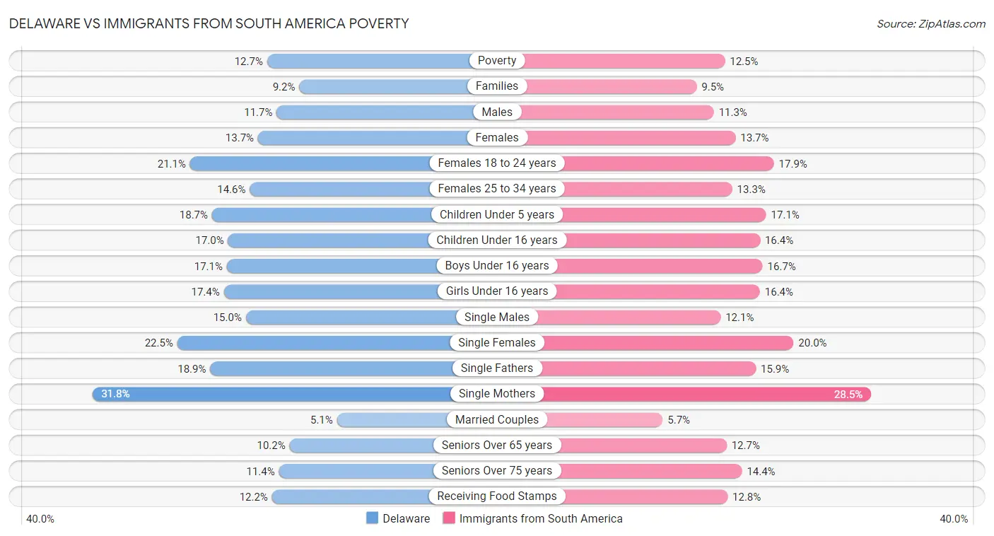Delaware vs Immigrants from South America Poverty