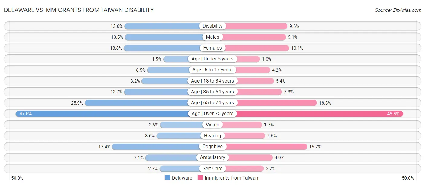 Delaware vs Immigrants from Taiwan Disability