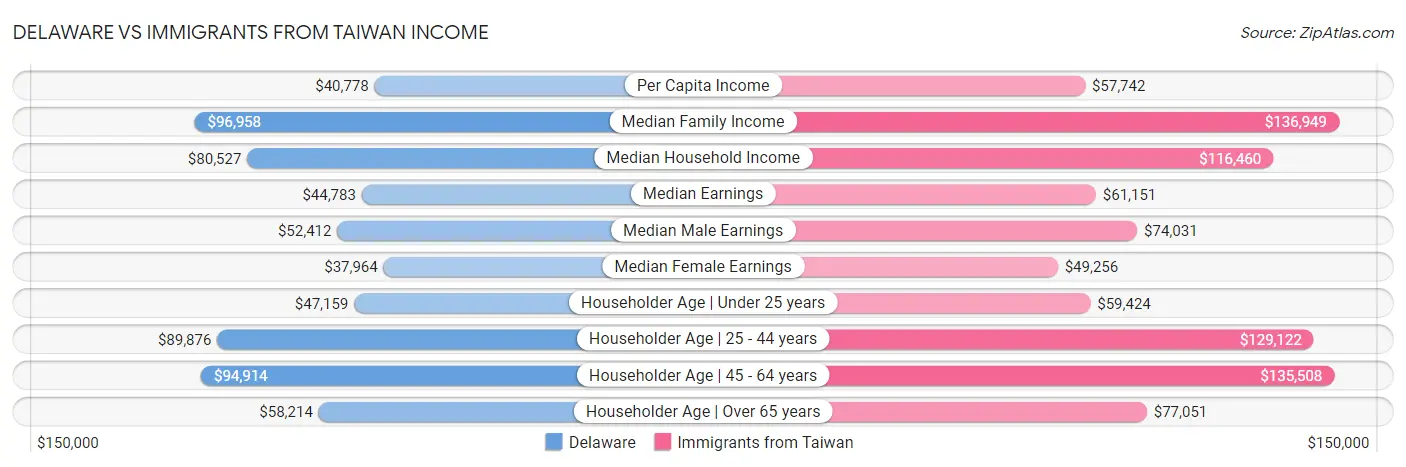 Delaware vs Immigrants from Taiwan Income