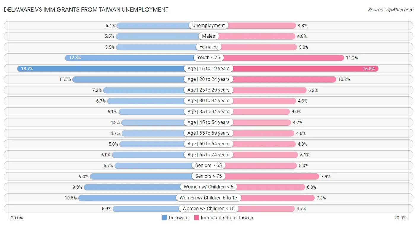 Delaware vs Immigrants from Taiwan Unemployment