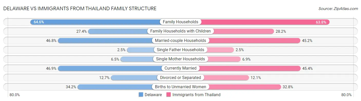 Delaware vs Immigrants from Thailand Family Structure