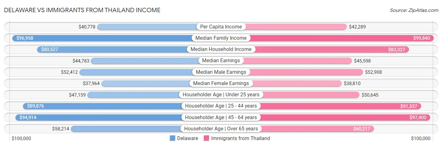 Delaware vs Immigrants from Thailand Income
