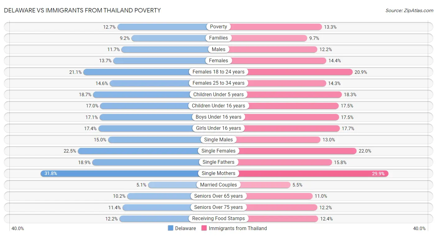 Delaware vs Immigrants from Thailand Poverty