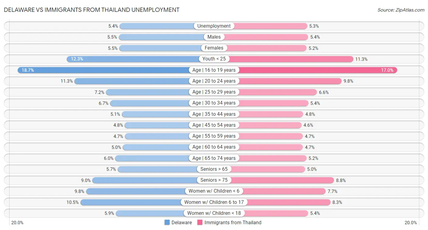 Delaware vs Immigrants from Thailand Unemployment