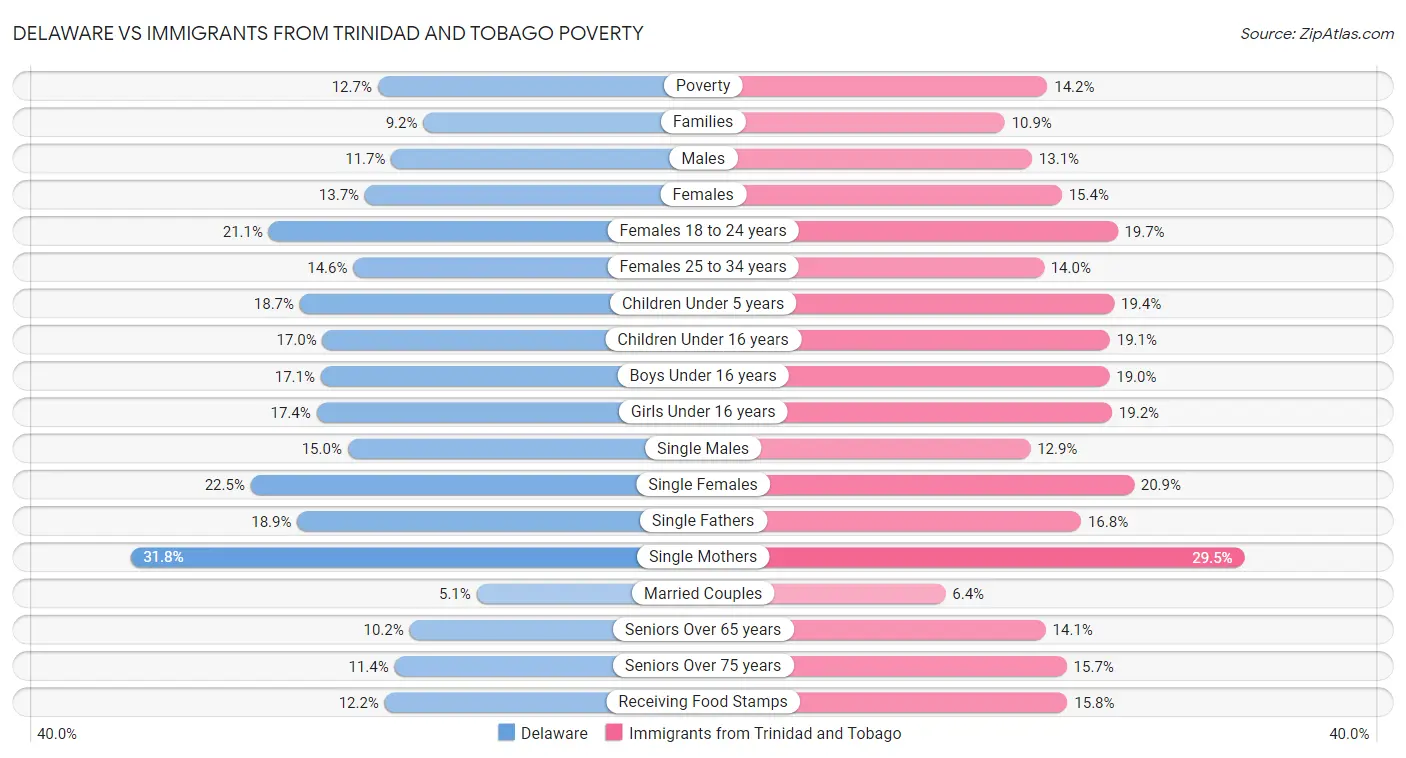 Delaware vs Immigrants from Trinidad and Tobago Poverty