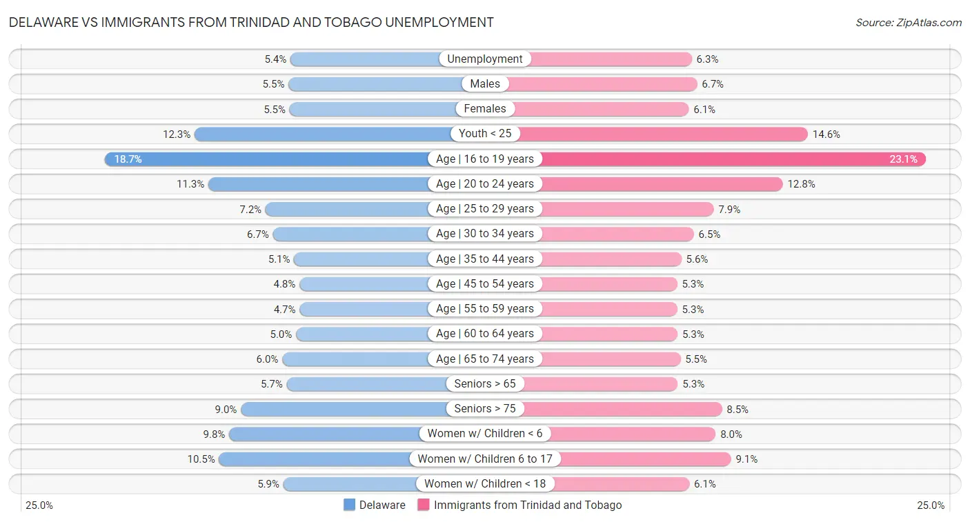 Delaware vs Immigrants from Trinidad and Tobago Unemployment