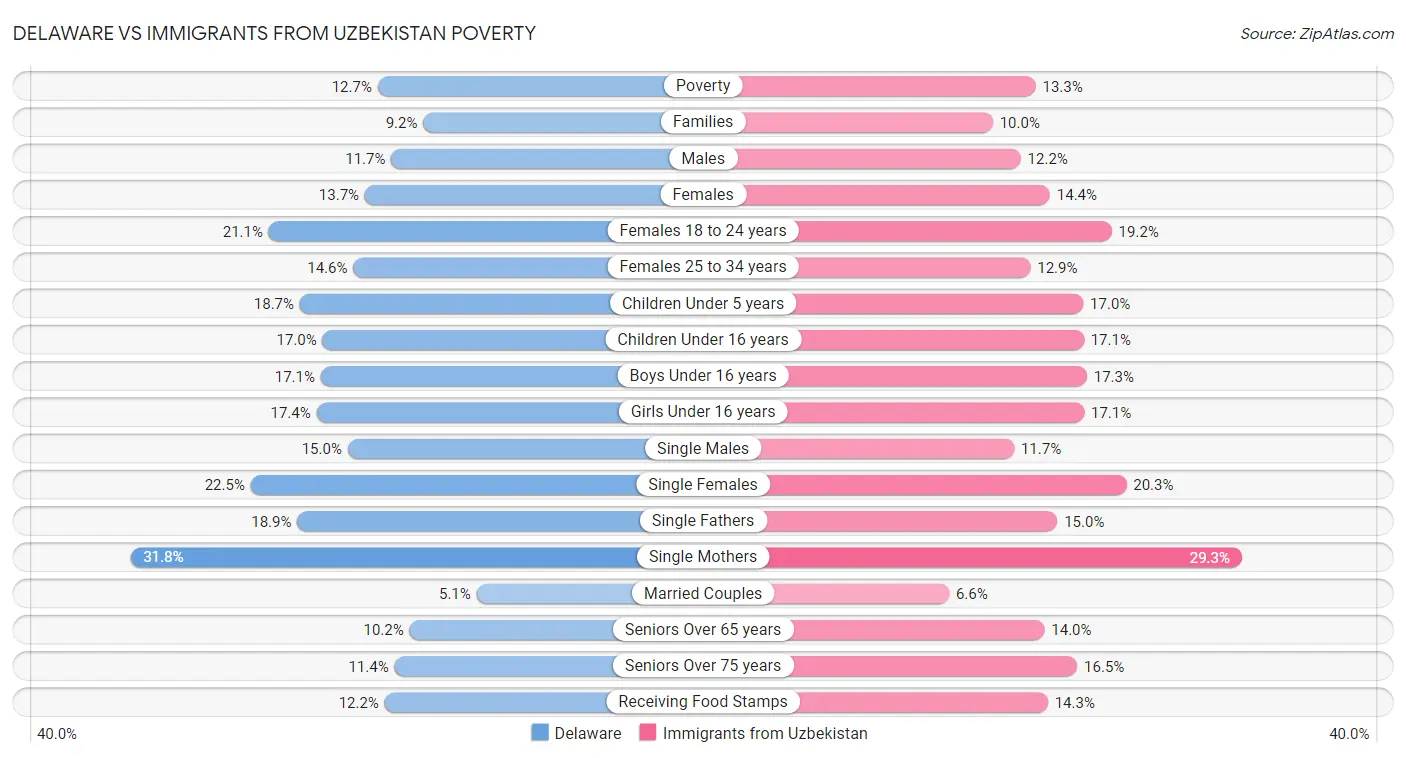 Delaware vs Immigrants from Uzbekistan Poverty