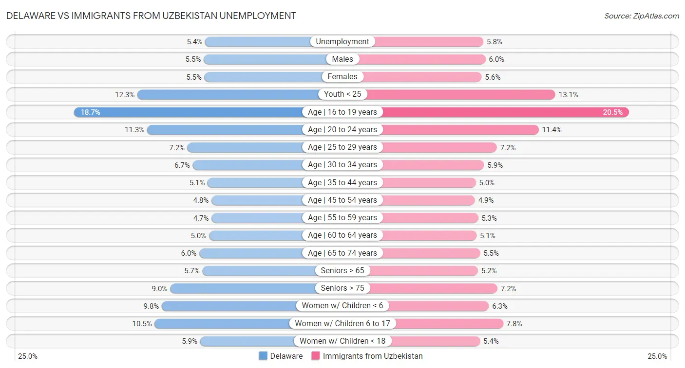 Delaware vs Immigrants from Uzbekistan Unemployment