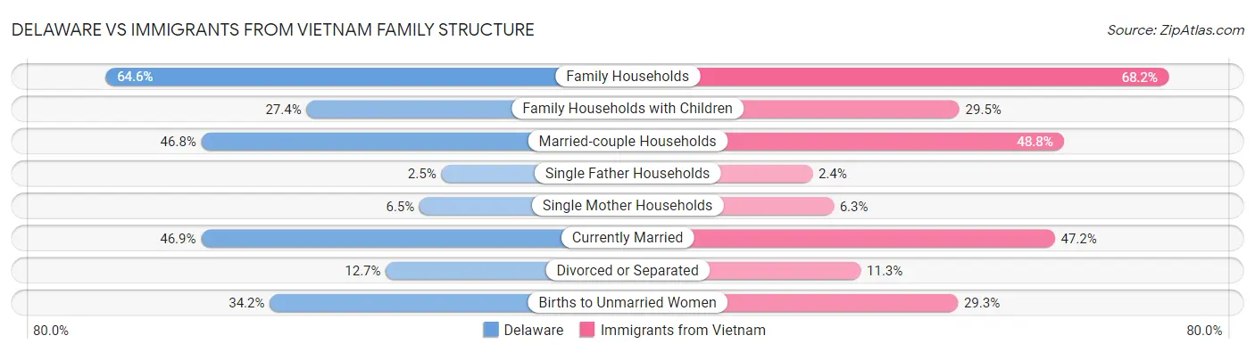 Delaware vs Immigrants from Vietnam Family Structure