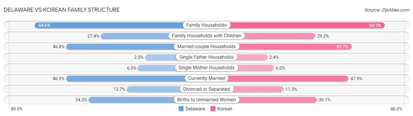 Delaware vs Korean Family Structure