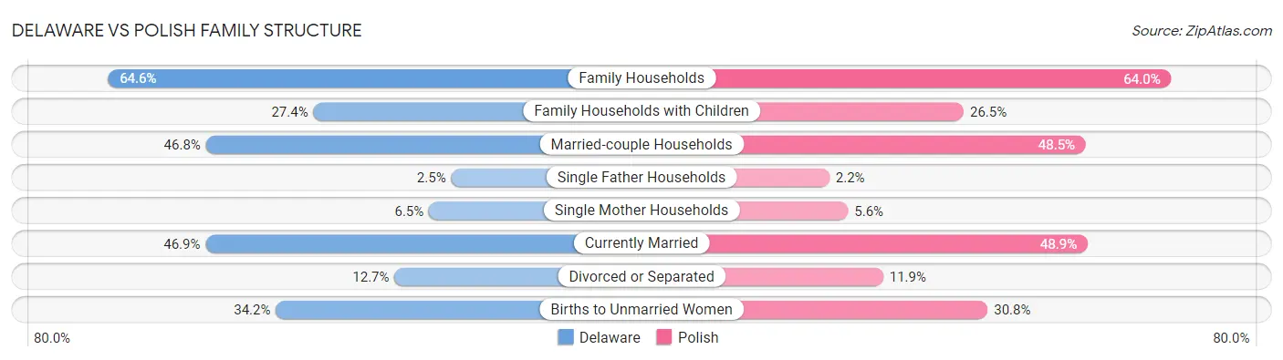 Delaware vs Polish Family Structure