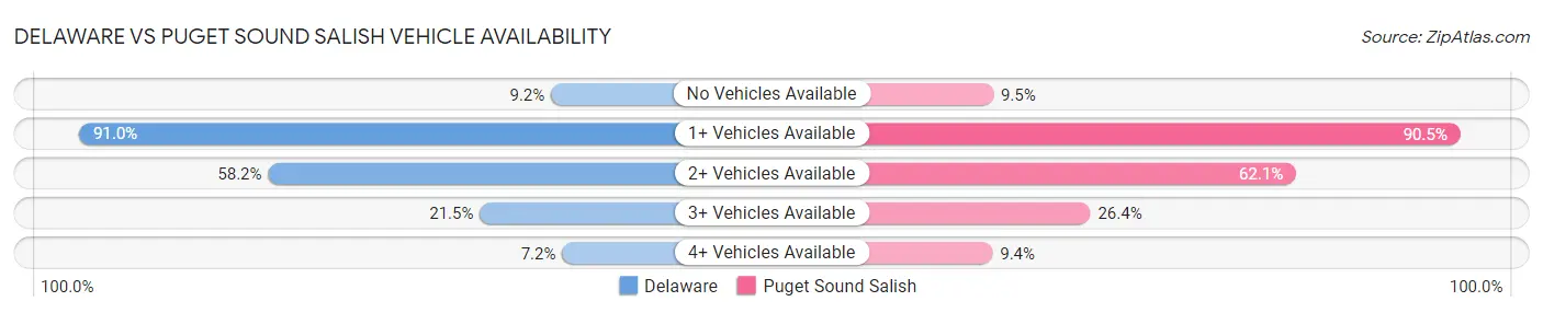 Delaware vs Puget Sound Salish Vehicle Availability