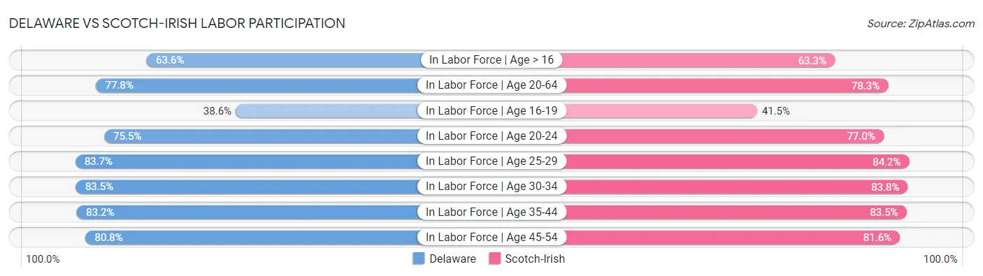Delaware vs Scotch-Irish Labor Participation
