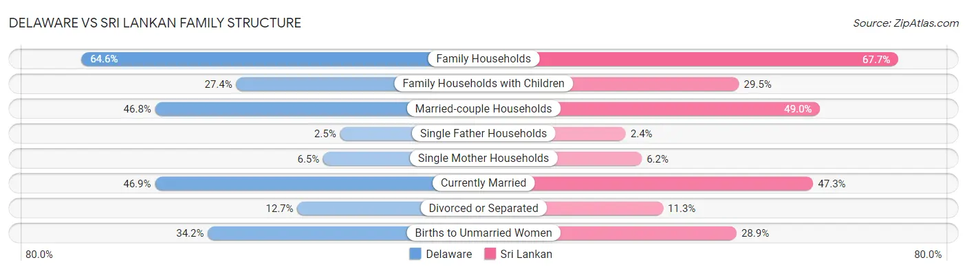 Delaware vs Sri Lankan Family Structure