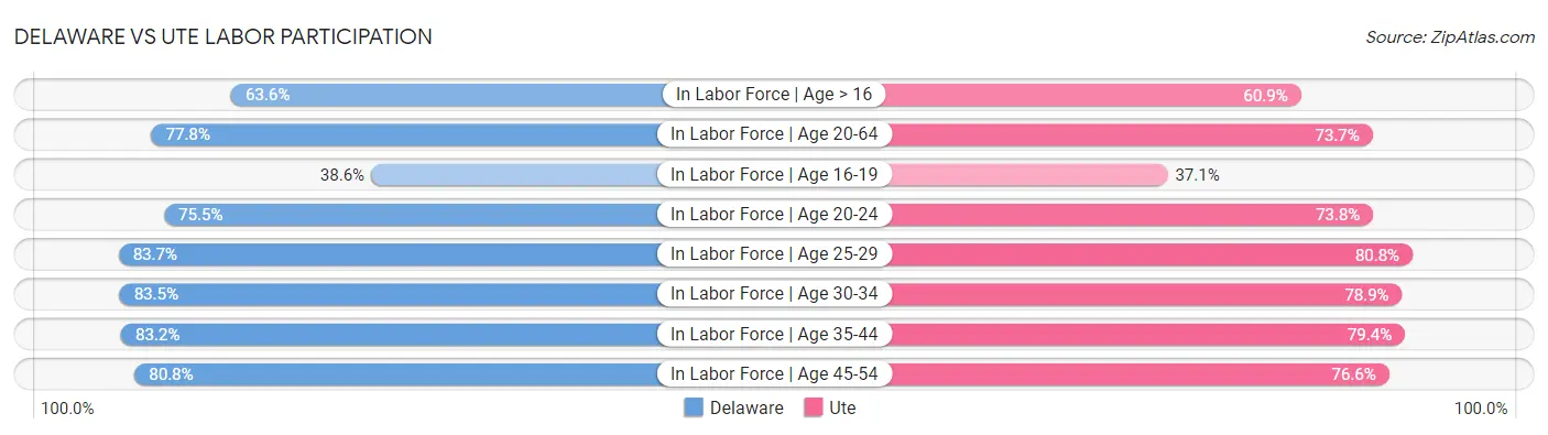 Delaware vs Ute Labor Participation